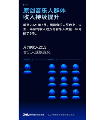 《2021華語(yǔ)數(shù)字音樂(lè)年度白皮書(shū)》新鮮出爐 大數(shù)據(jù)全景解析產(chǎn)業(yè)變化與數(shù)字衍生內(nèi)容制作新趨勢(shì)